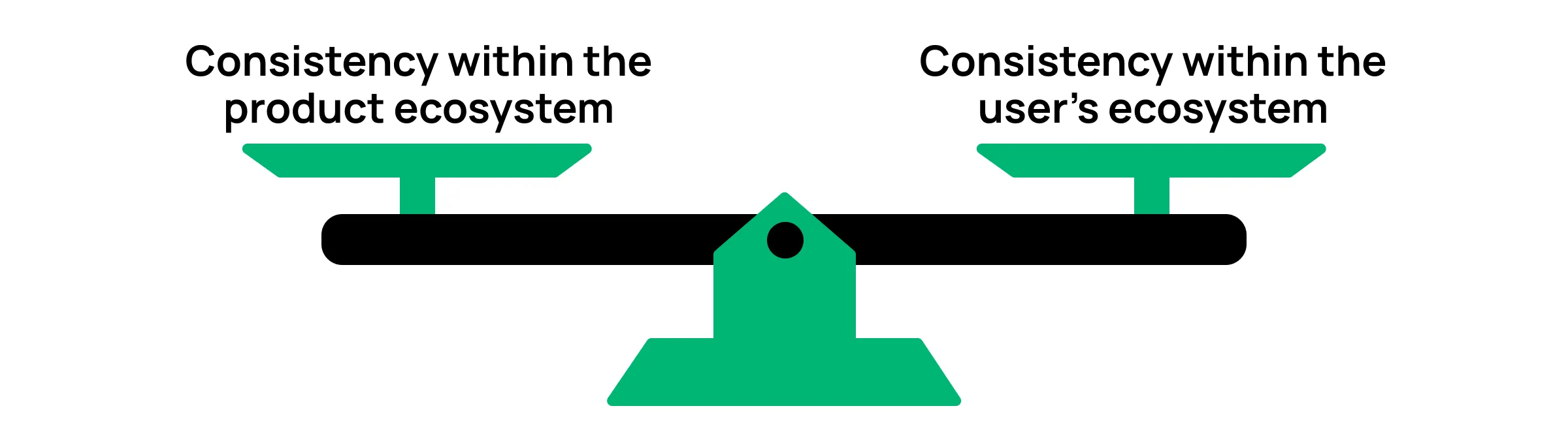 A scale where consistency within the product ecosystem is balanced with consistency within the user’s ecosystem