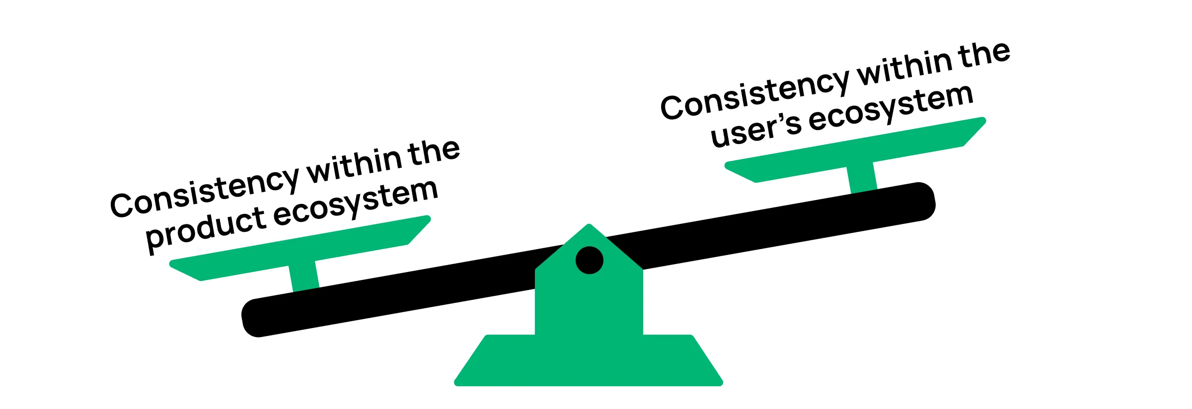 A scale where consistency within the product ecosystem is heavier than consistency within the user’s ecosystem
